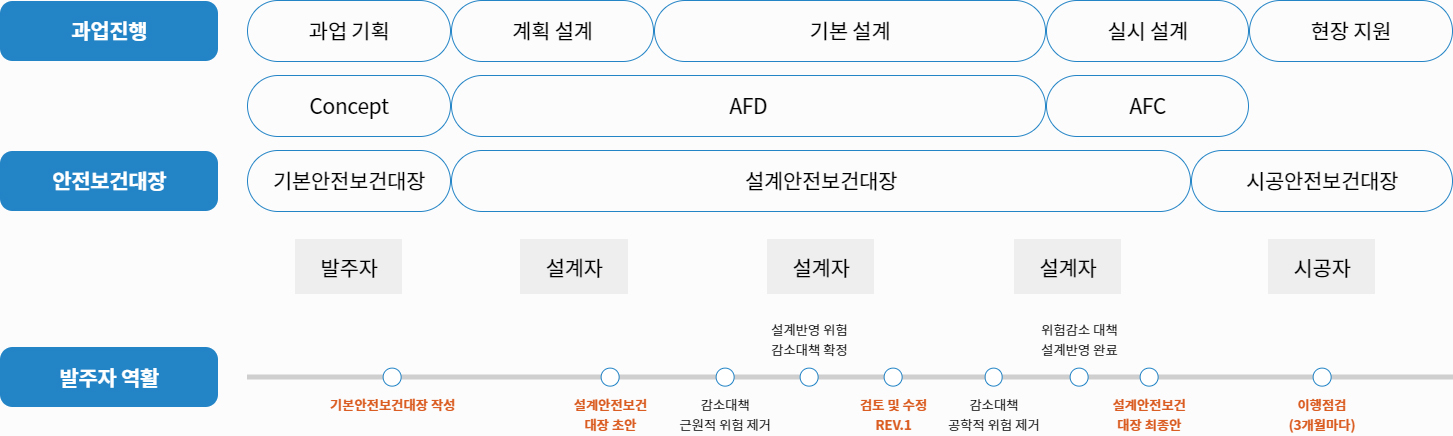 안전보건대장 작성 업무 흐름