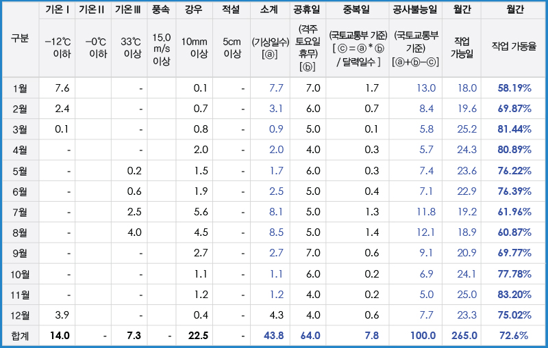 공사 가동률 산정 표