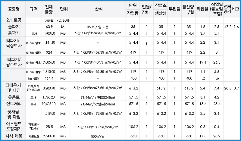 단위 작업별 실작업일수 산정 표