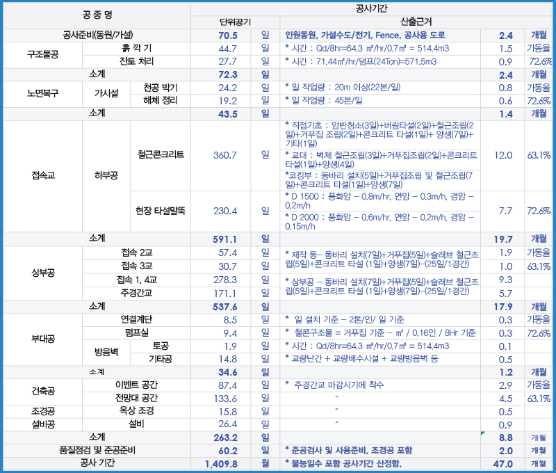 Critical Path 기준 공사기간 산정 표