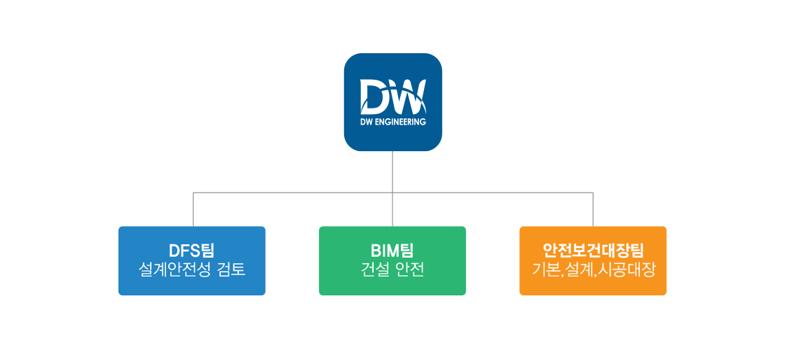 조직도