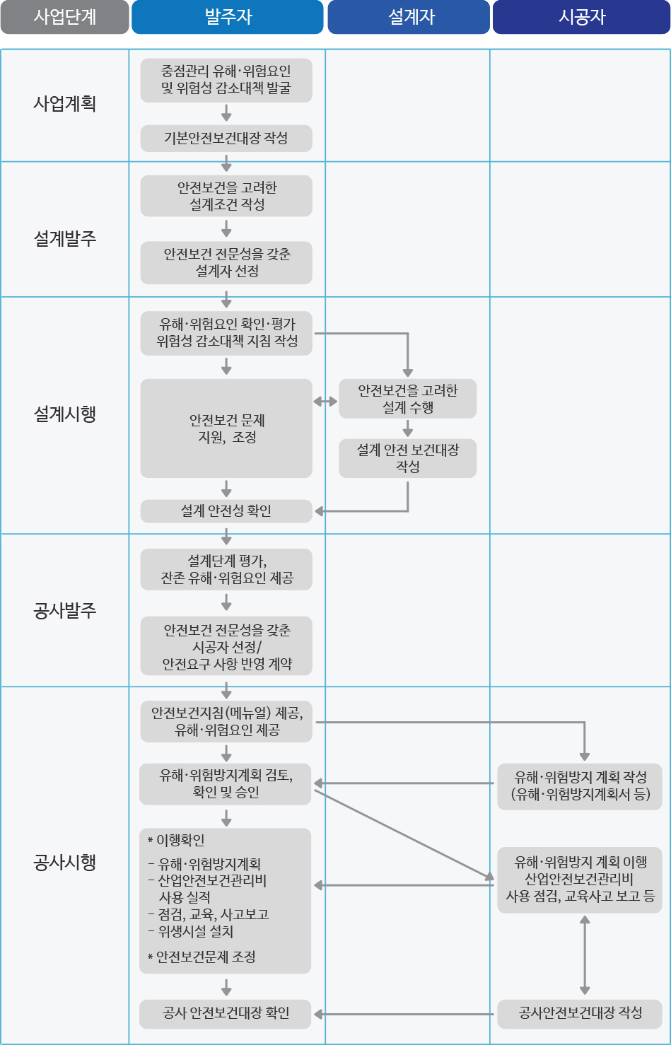 안전보건대장 역할 개념도